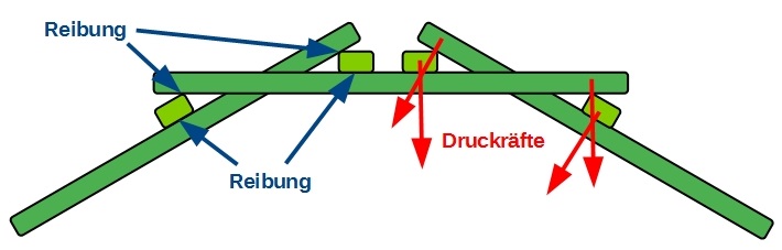 Leonardobrücke schematisch Leonardobrücke schematisch